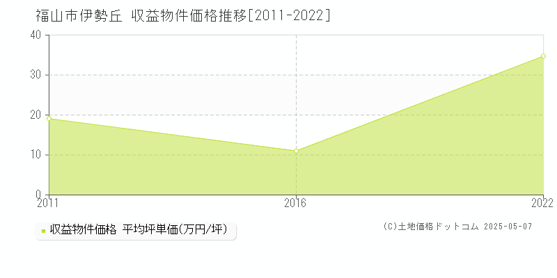 伊勢丘(福山市)の収益物件価格推移グラフ(坪単価)[2011-2022年]