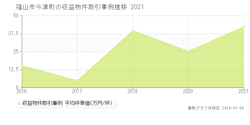 福山市今津町のアパート価格推移グラフ 