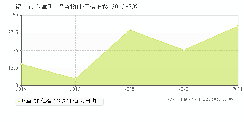 今津町(福山市)の収益物件価格推移グラフ(坪単価)[2016-2021年]