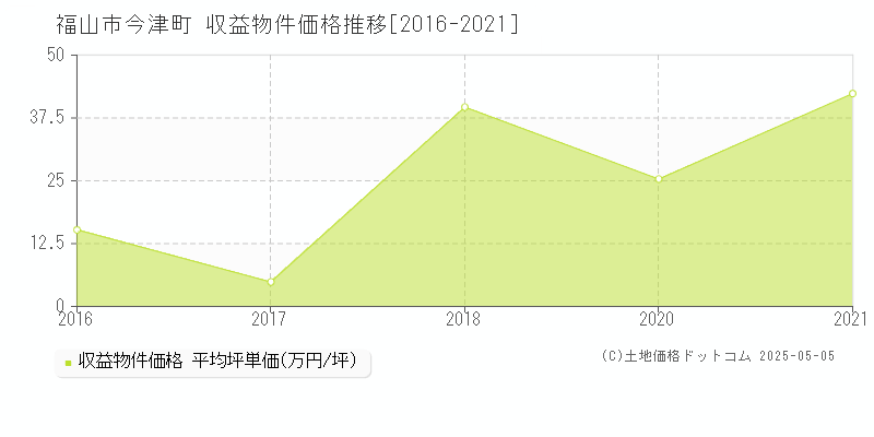 福山市今津町のアパート価格推移グラフ 