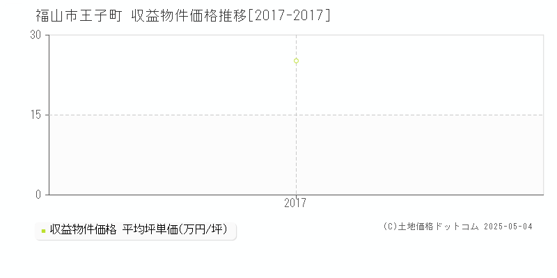 王子町(福山市)の収益物件価格推移グラフ(坪単価)[2017-2017年]