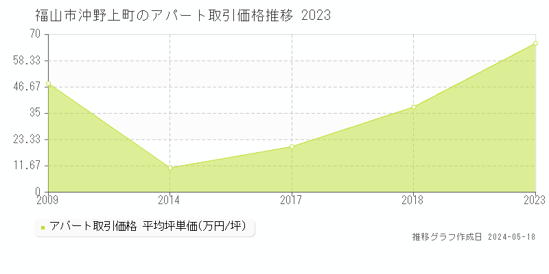 福山市沖野上町のアパート価格推移グラフ 
