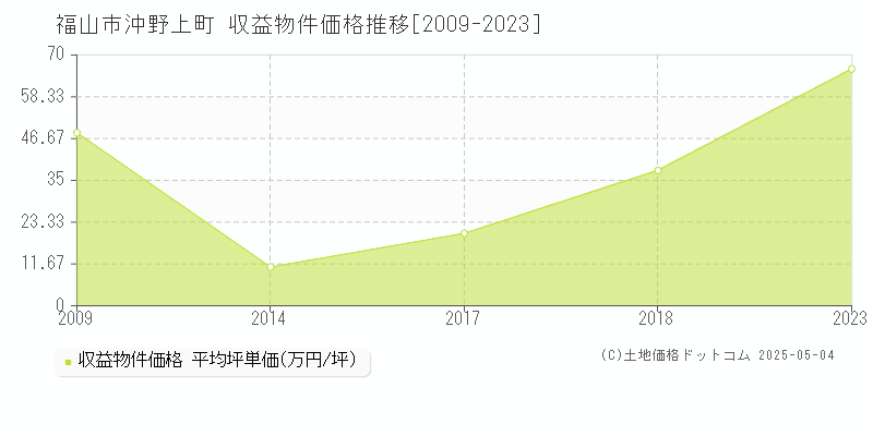 沖野上町(福山市)の収益物件価格推移グラフ(坪単価)[2009-2023年]