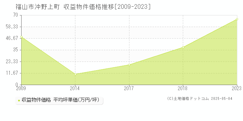 福山市沖野上町のアパート価格推移グラフ 