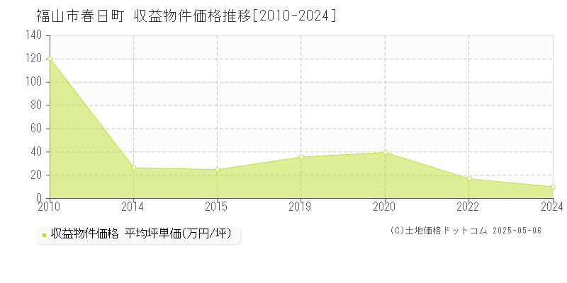 春日町(福山市)の収益物件価格推移グラフ(坪単価)[2010-2024年]