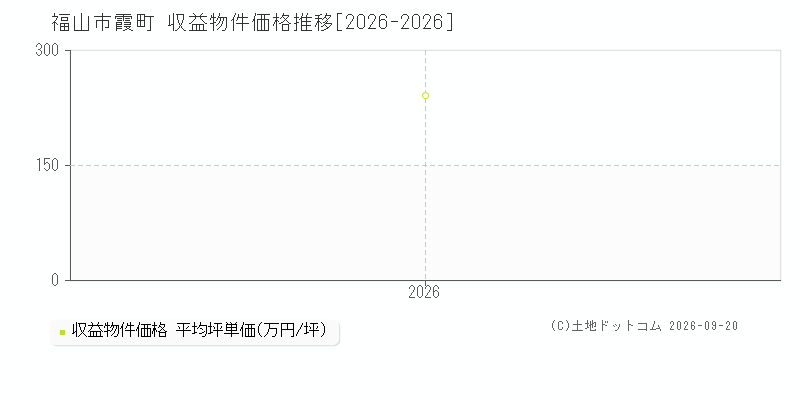 福山市霞町の収益物件価格推移グラフ(坪単価)[2026-2026年]