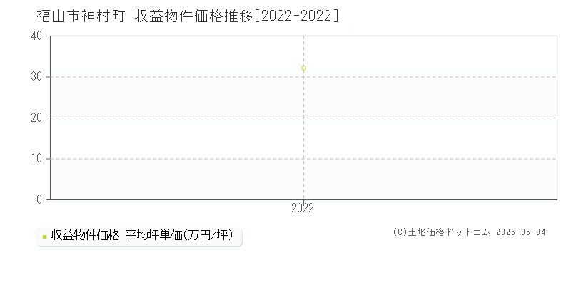 神村町(福山市)の収益物件価格推移グラフ(坪単価)[2022-2022年]