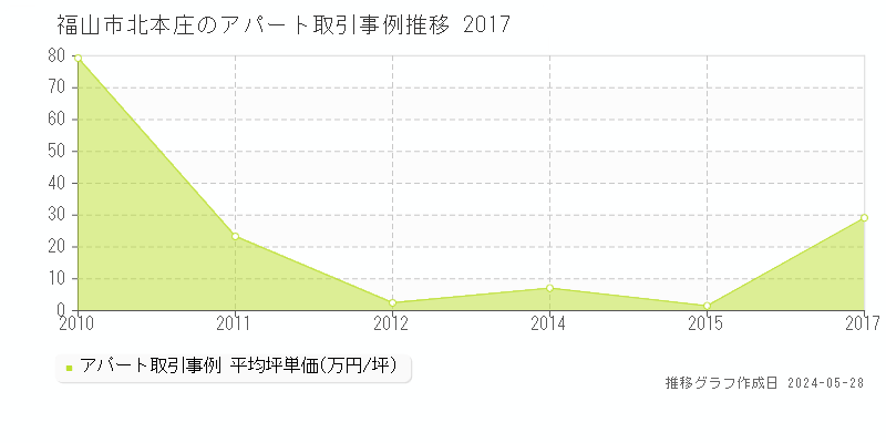 福山市北本庄のアパート価格推移グラフ 