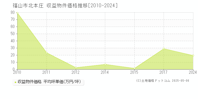 北本庄(福山市)の収益物件価格推移グラフ(坪単価)[2010-2024年]