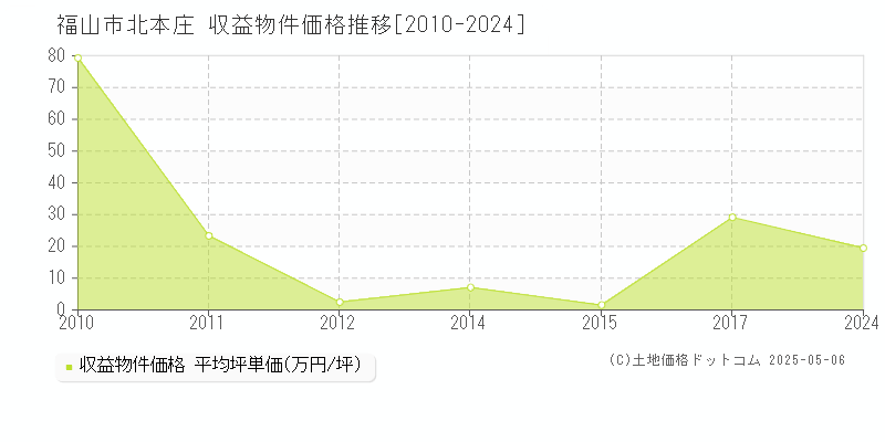 福山市北本庄のアパート価格推移グラフ 