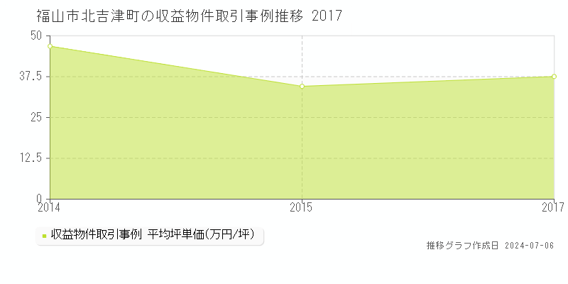 福山市北吉津町のアパート価格推移グラフ 
