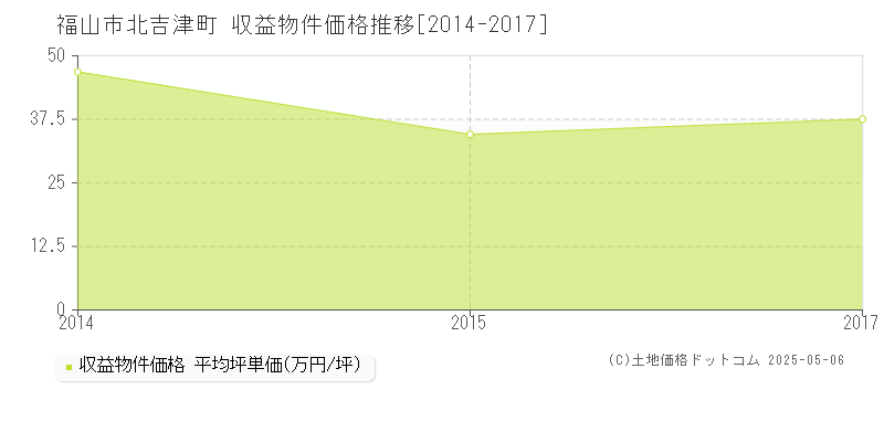 北吉津町(福山市)の収益物件価格推移グラフ(坪単価)[2014-2017年]