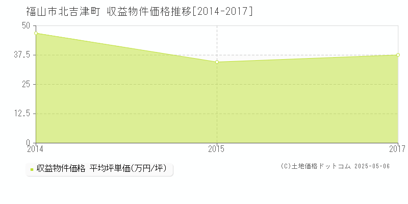 福山市北吉津町のアパート価格推移グラフ 