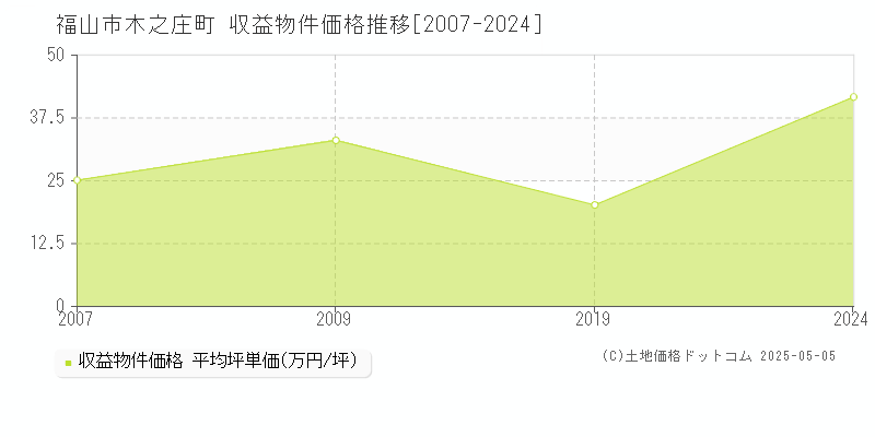 木之庄町(福山市)の収益物件価格推移グラフ(坪単価)[2007-2024年]