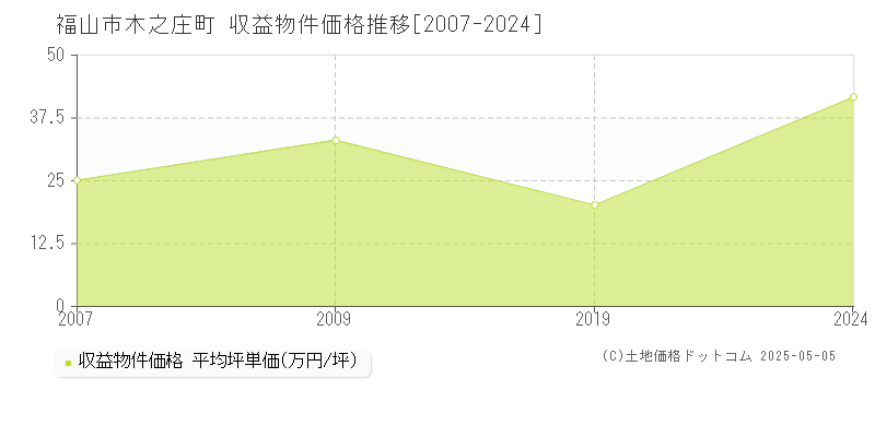 福山市木之庄町のアパート価格推移グラフ 