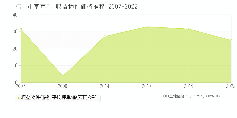 草戸町(福山市)の収益物件価格推移グラフ(坪単価)[2007-2022年]