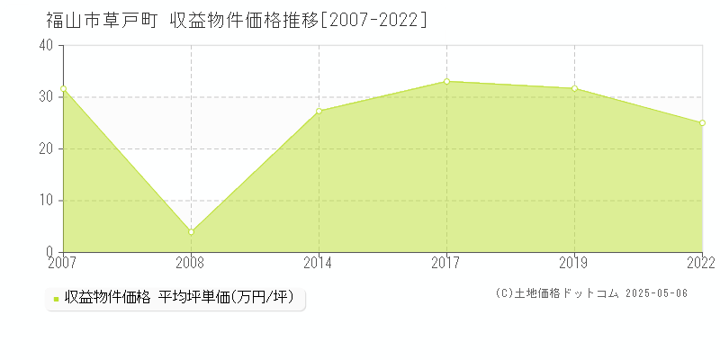 福山市草戸町のアパート価格推移グラフ 