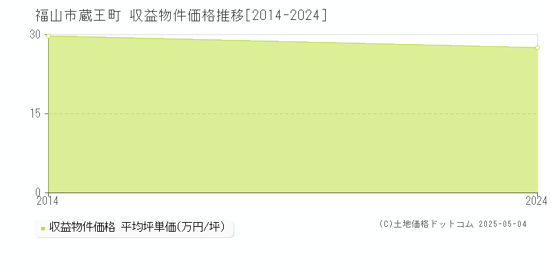 蔵王町(福山市)の収益物件価格推移グラフ(坪単価)[2014-2024年]