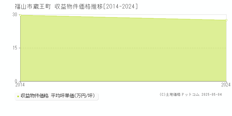 福山市蔵王町のアパート価格推移グラフ 