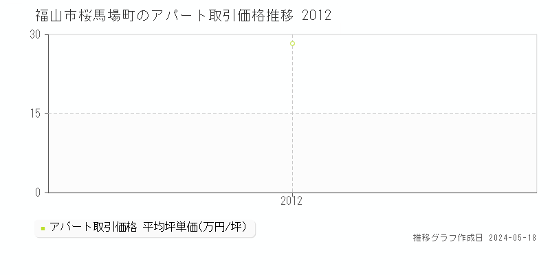 福山市桜馬場町のアパート価格推移グラフ 
