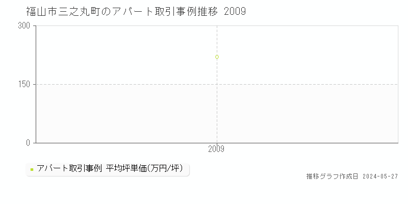 福山市三之丸町のアパート価格推移グラフ 