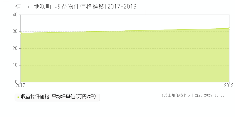 地吹町(福山市)の収益物件価格推移グラフ(坪単価)[2017-2018年]