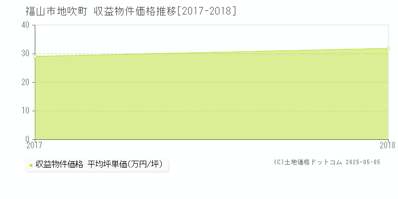 福山市地吹町のアパート価格推移グラフ 