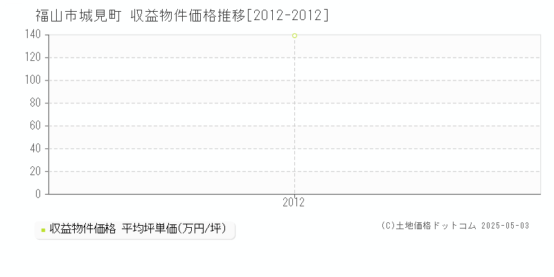 城見町(福山市)の収益物件価格推移グラフ(坪単価)[2012-2012年]
