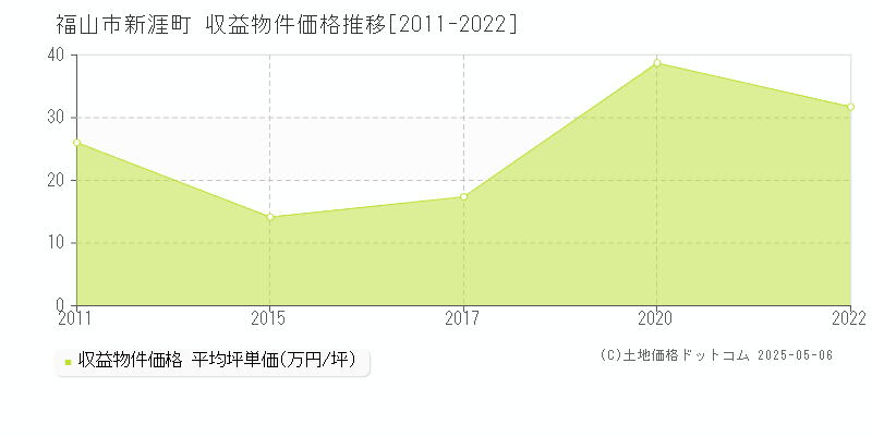 新涯町(福山市)の収益物件価格推移グラフ(坪単価)[2011-2022年]