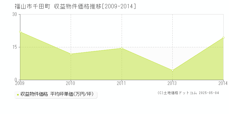 千田町(福山市)の収益物件価格推移グラフ(坪単価)[2009-2014年]