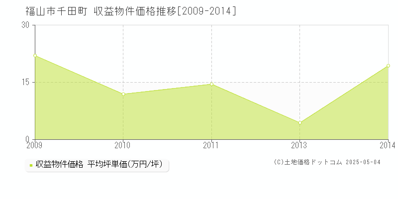 福山市千田町のアパート価格推移グラフ 