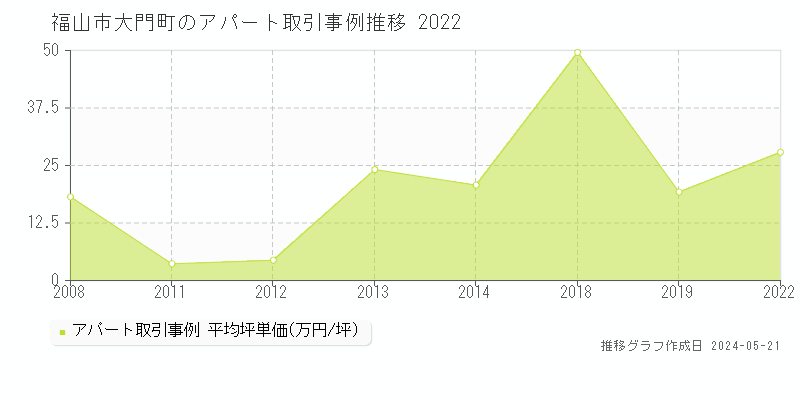福山市大門町のアパート価格推移グラフ 