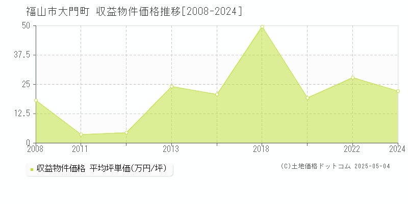 大門町(福山市)の収益物件価格推移グラフ(坪単価)[2008-2024年]