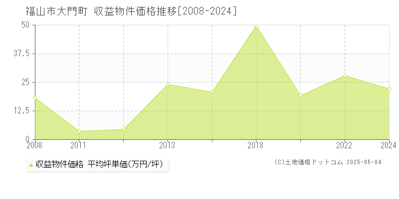 福山市大門町のアパート価格推移グラフ 