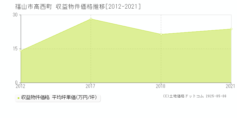 高西町(福山市)の収益物件価格推移グラフ(坪単価)[2012-2021年]