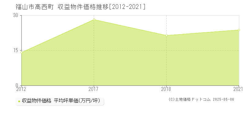 福山市高西町のアパート価格推移グラフ 