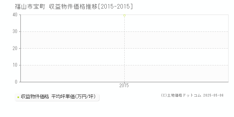 宝町(福山市)の収益物件価格推移グラフ(坪単価)[2015-2015年]
