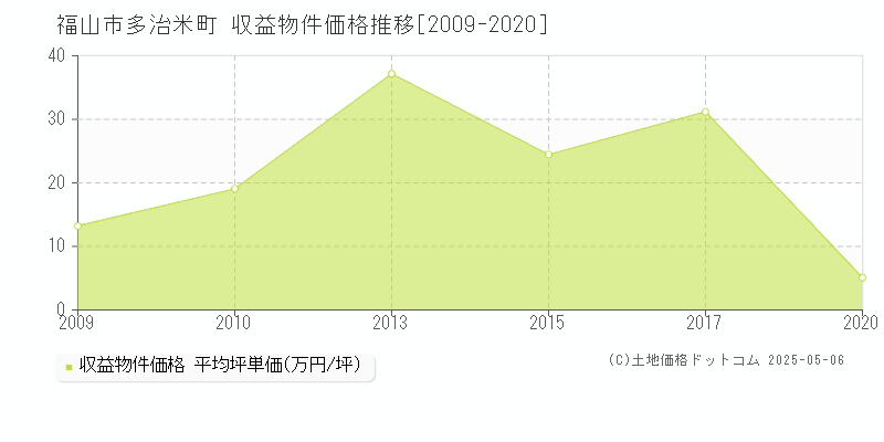 多治米町(福山市)の収益物件価格推移グラフ(坪単価)[2009-2020年]
