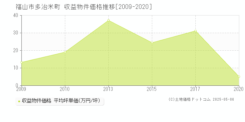 福山市多治米町のアパート価格推移グラフ 