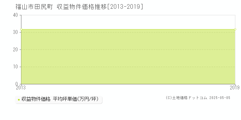 田尻町(福山市)の収益物件価格推移グラフ(坪単価)[2013-2019年]