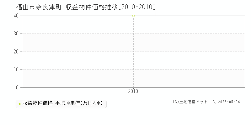 奈良津町(福山市)の収益物件価格推移グラフ(坪単価)[2010-2010年]