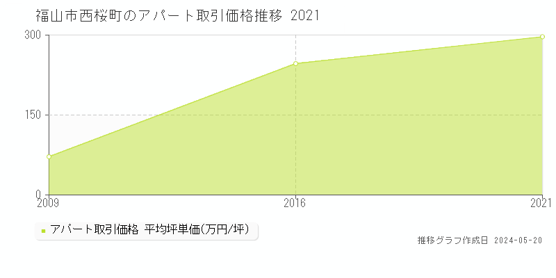福山市西桜町のアパート価格推移グラフ 