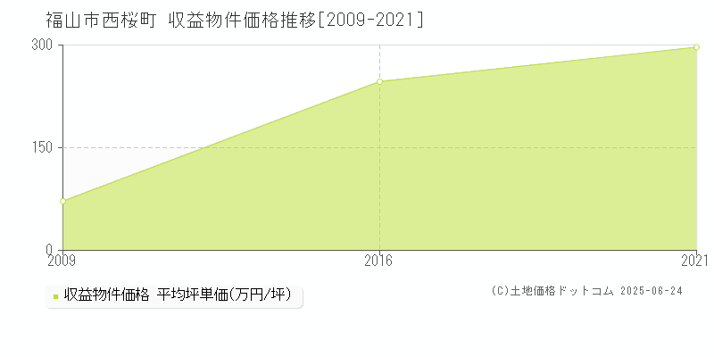 西桜町(福山市)の収益物件価格推移グラフ(坪単価)[2009-2021年]