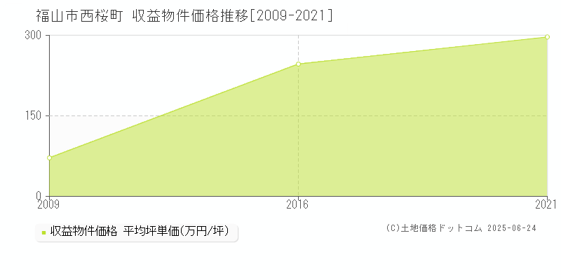 福山市西桜町のアパート価格推移グラフ 