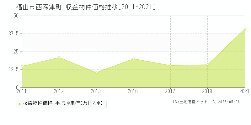 西深津町(福山市)の収益物件価格推移グラフ(坪単価)[2011-2021年]