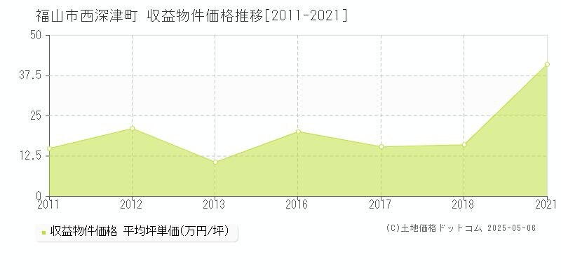 福山市西深津町のアパート価格推移グラフ 