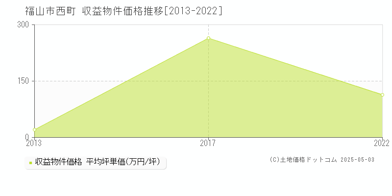 西町(福山市)の収益物件価格推移グラフ(坪単価)[2013-2022年]