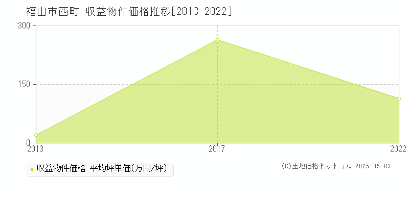 福山市西町のアパート価格推移グラフ 