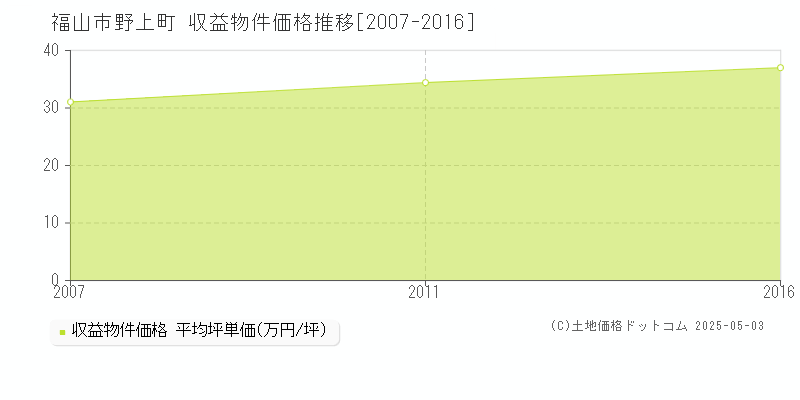 野上町(福山市)の収益物件価格推移グラフ(坪単価)[2007-2016年]