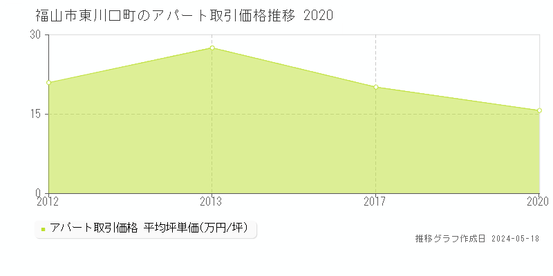 福山市東川口町のアパート価格推移グラフ 
